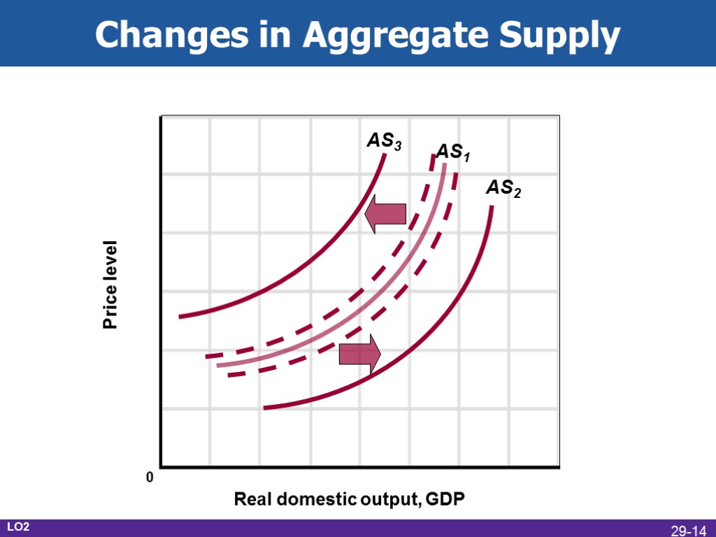 Changes in Aggregate Supply Real domestic output, GDP Price level AS1 AS3 AS2 0